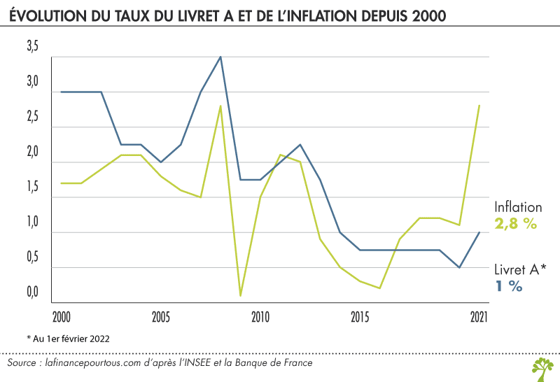 découvrez tout ce qu'il faut savoir sur le rendement du livret a en 2022 : analyse des taux d'intérêt, performances, et conseils pour optimiser vos économies.