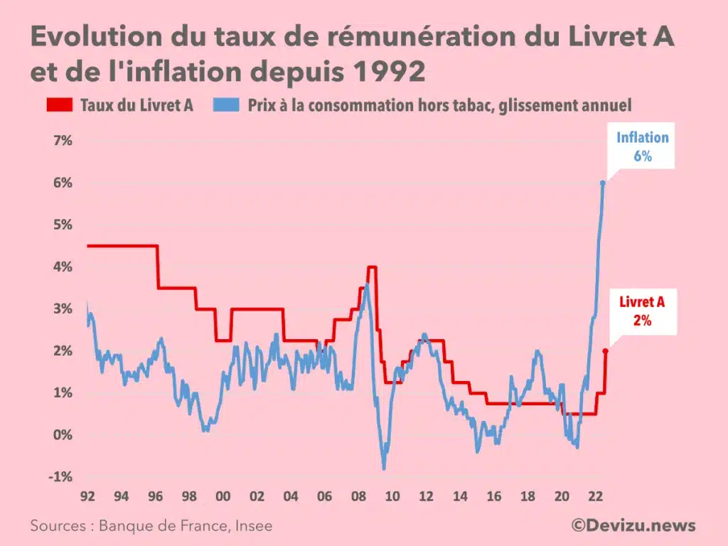 découvrez le rendement du livret a en 2023 : analyse des taux d'intérêt, impact de l'inflation et conseils pour optimiser vos économies.