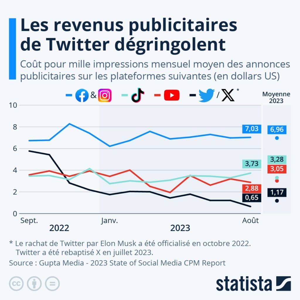 découvrez comment maximiser vos revenus sur twitter grâce à nos conseils et stratégies. apprenez à monétiser votre présence sur cette plateforme et à tirer profit de vos efforts de création de contenu.